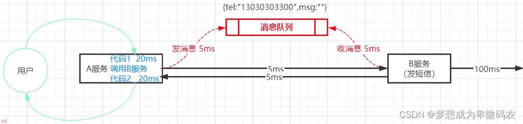 RabbitMQ-基本使用