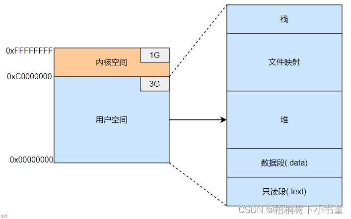 Linux内存知识整理-01