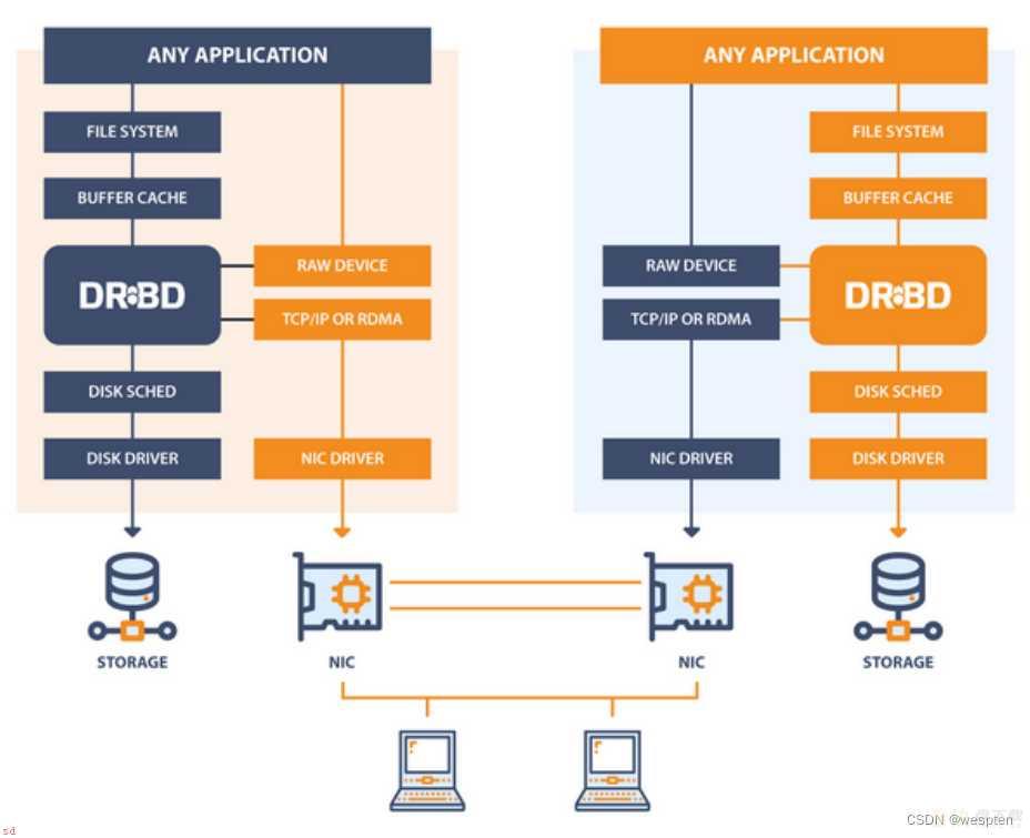 Pecemaker+Corosync+Haproxy高可用Openstack集群实战