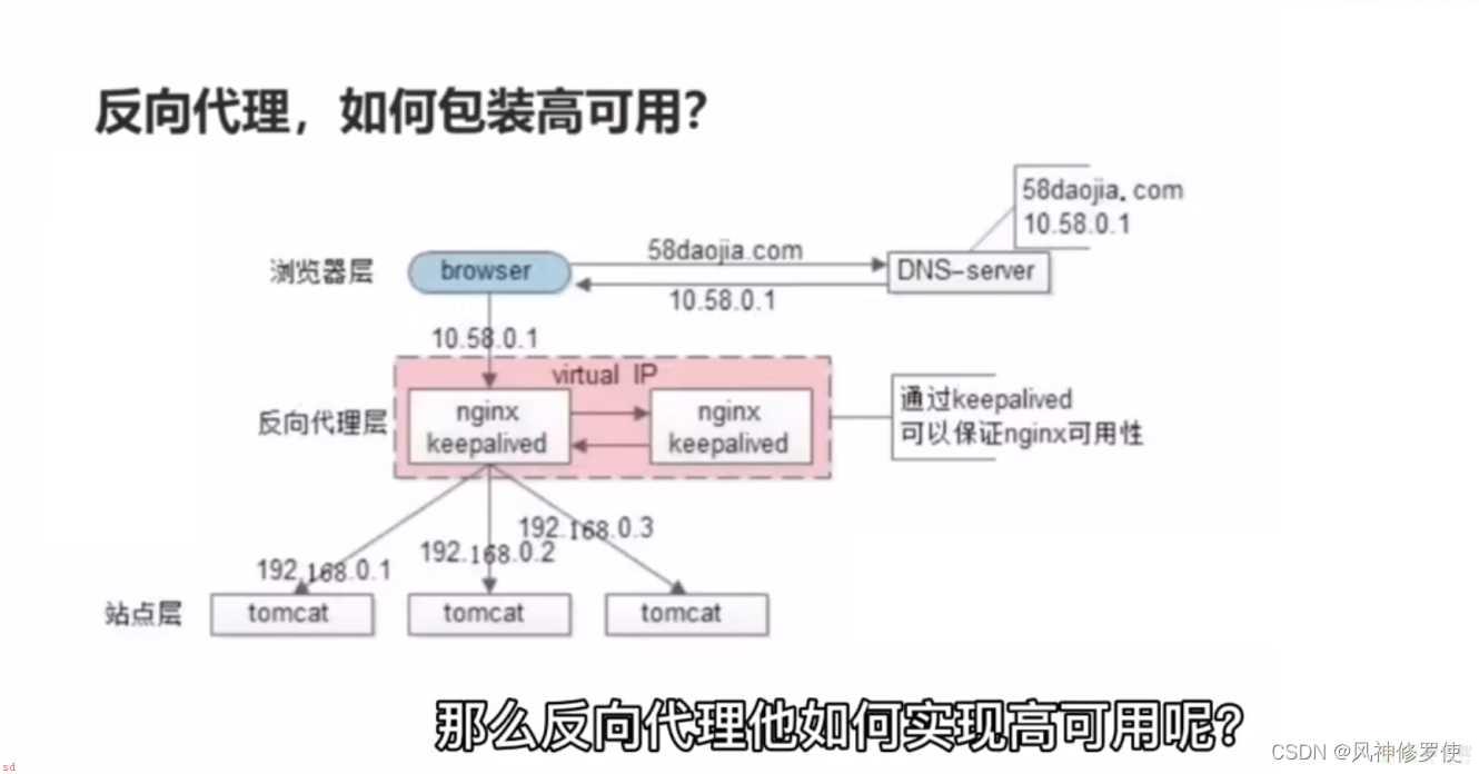 反向代理，负载均衡