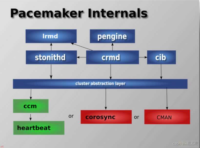 Corosync