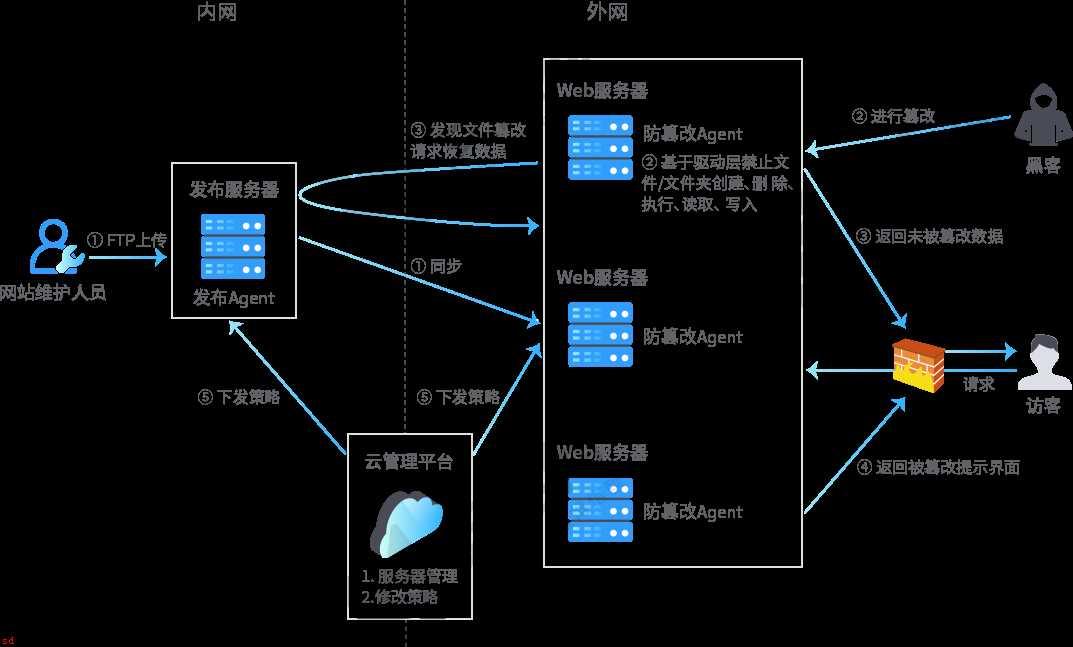 网站防篡改有什么方法