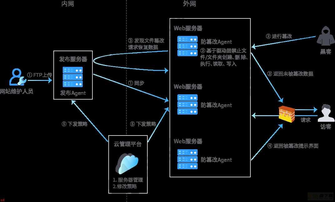 网站防篡改有什么方法