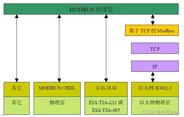 MODBUS-RTU-通讯协议