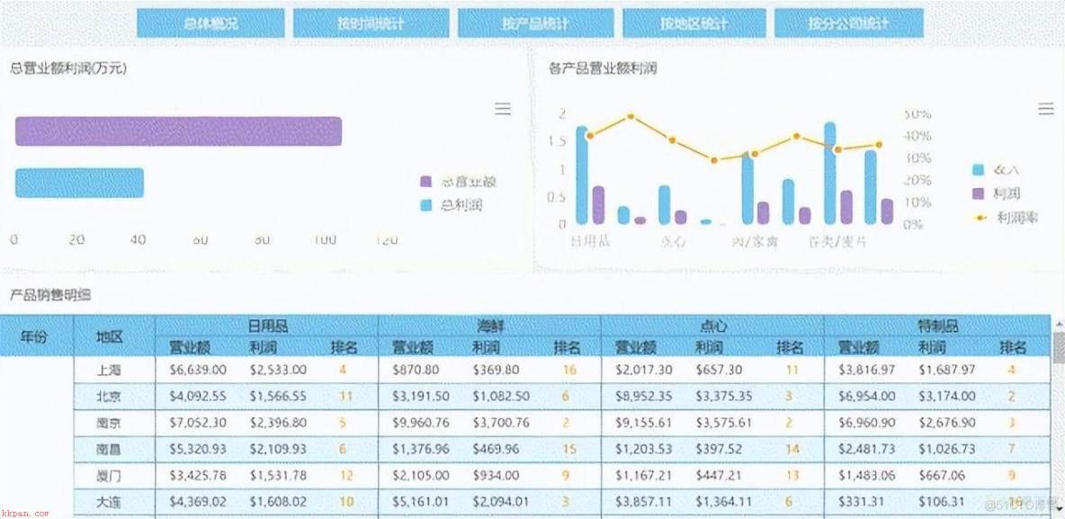 比Excel好用100倍！半小时开发酷炫可视化大屏