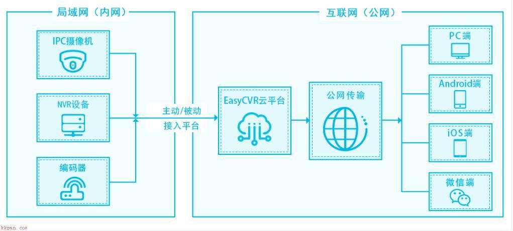 第三方平台接入EasyCVR的4个重要注意事项