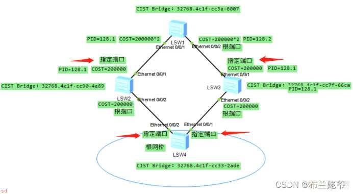 STP原理