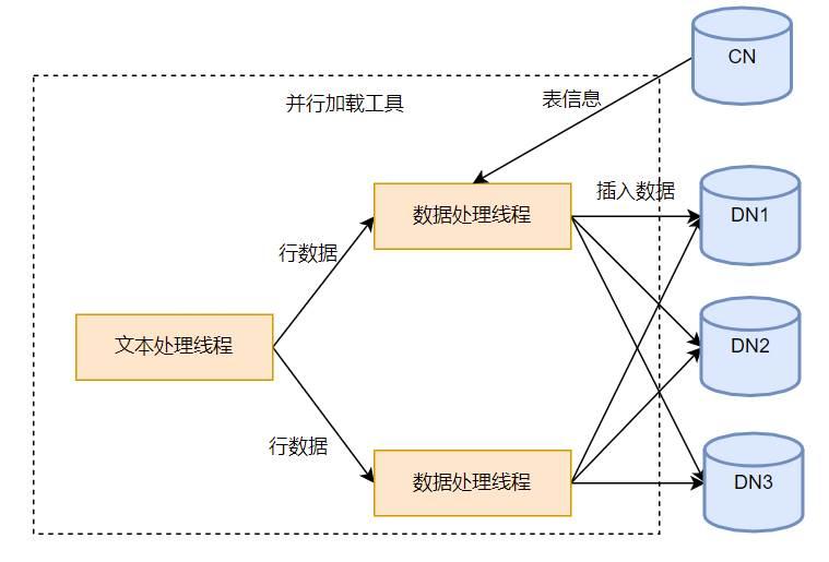 AntDB数据并行加载工具的实现