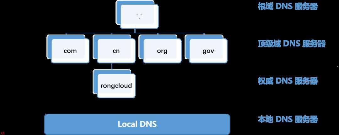 一文读懂-DNS-解析的工作机制和优化挑战