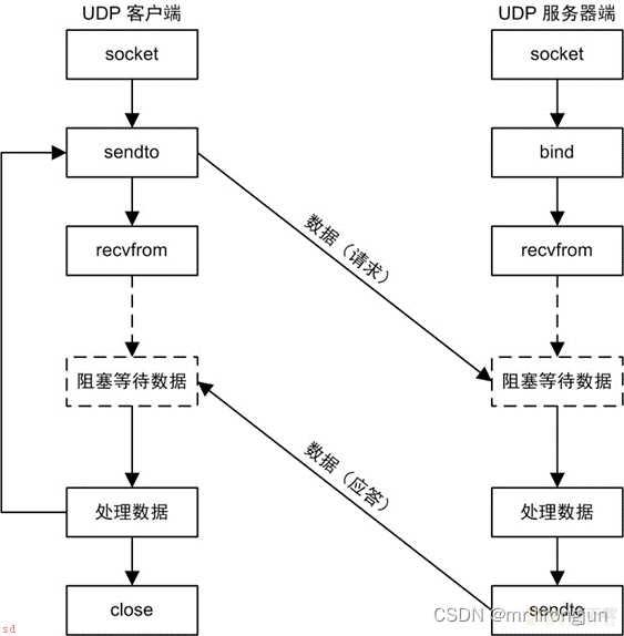 SylixOS-UDP网络应用编程