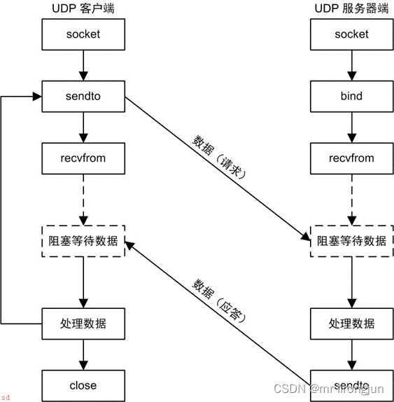 SylixOS-UDP网络应用编程