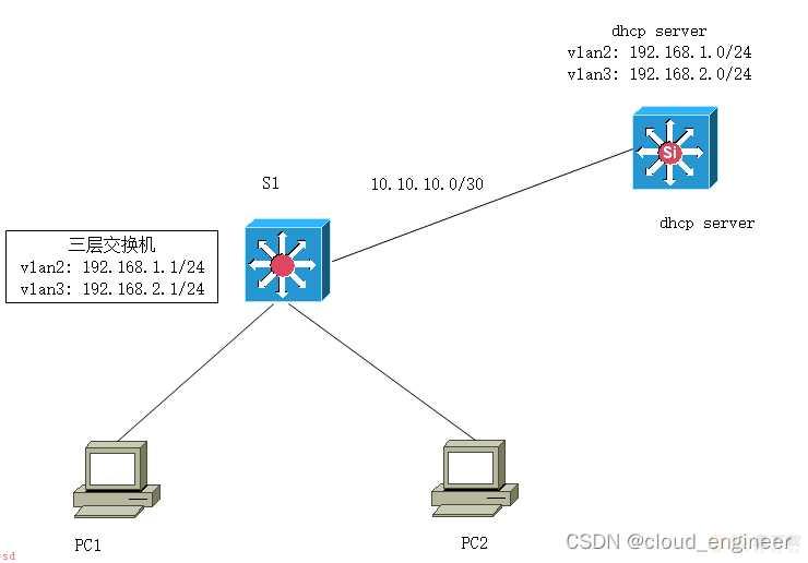 网络设备之DHCP配置