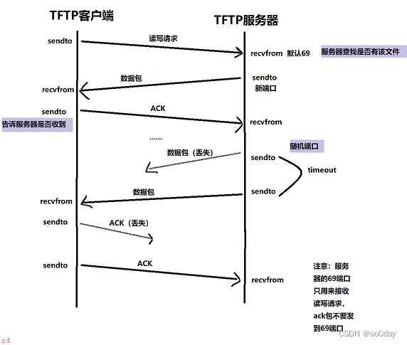 TFTP介绍