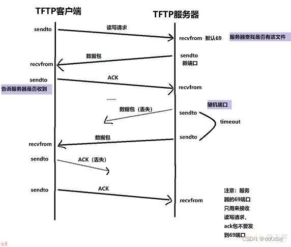 TFTP介绍