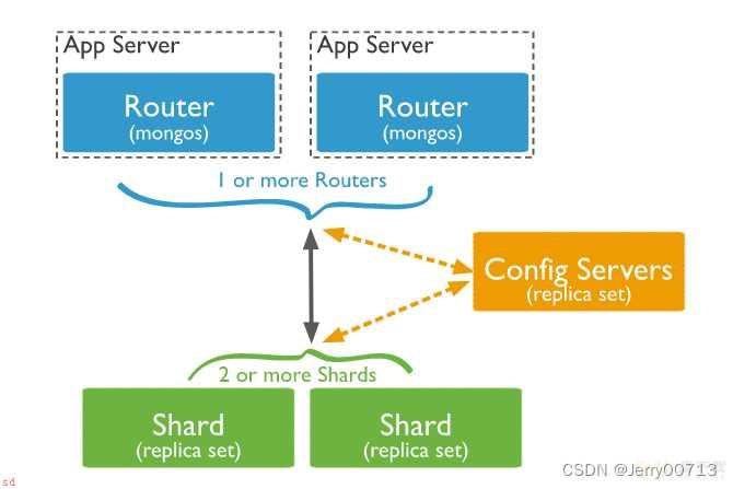 Mongodb