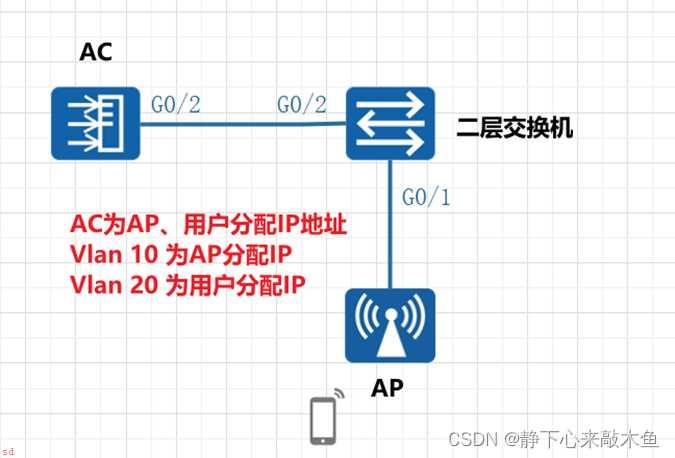 锐捷AC二层组网旁挂实验