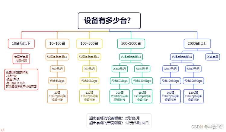 公网Web系统集成局域网内海康威视IPC网络摄像机