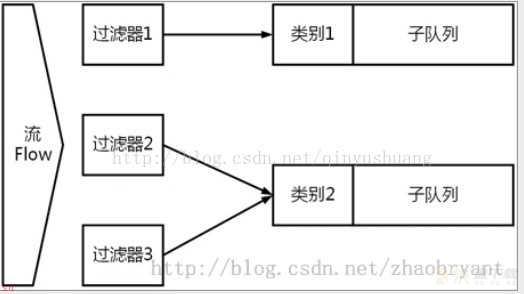 linux流量控制