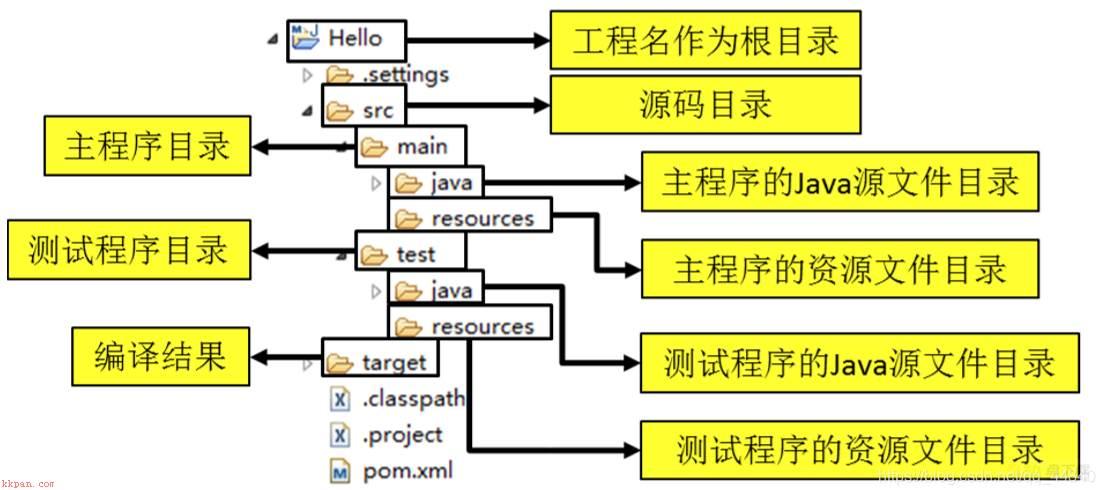 超级详细的 Maven 教程