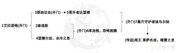 魔兽世界10.0团本化身巨龙牢窟BOSS击杀顺序与地图一览 10.0团本攻略