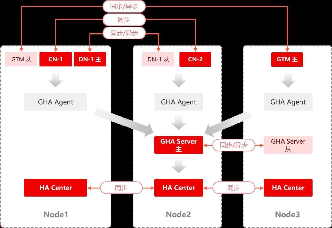 GBase-8c-分布式高可用