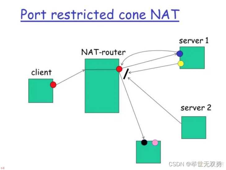 NAT穿透技术