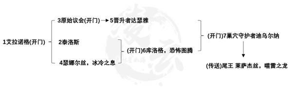 魔兽世界10.0团本化身巨龙牢窟BOSS击杀顺序与地图一览 10.0团本攻略