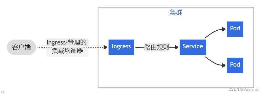 Kubernetes-Ingress-Host域名配置使用