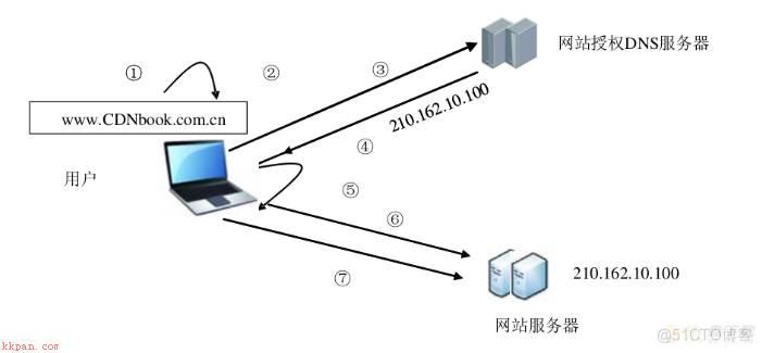 5分钟了解CDN系统工作原理