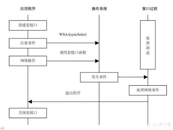 WinSock异步编程