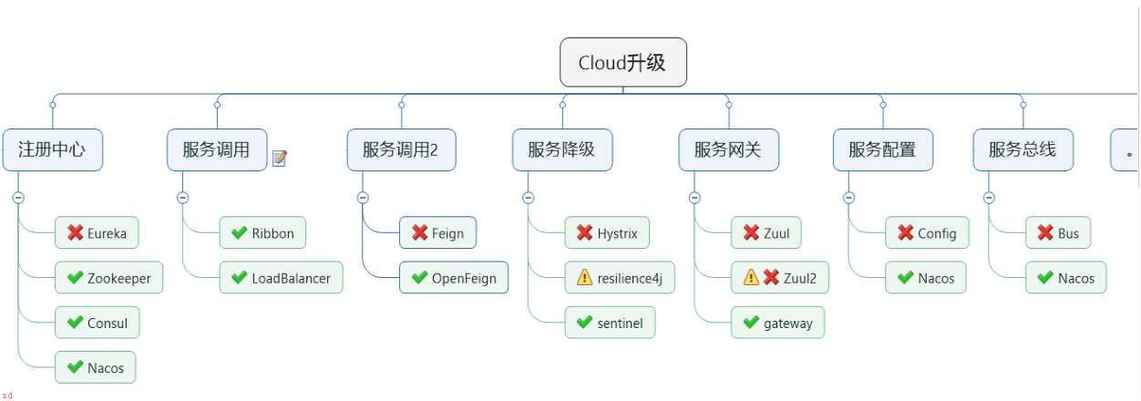 带你玩转SpringCloud实战