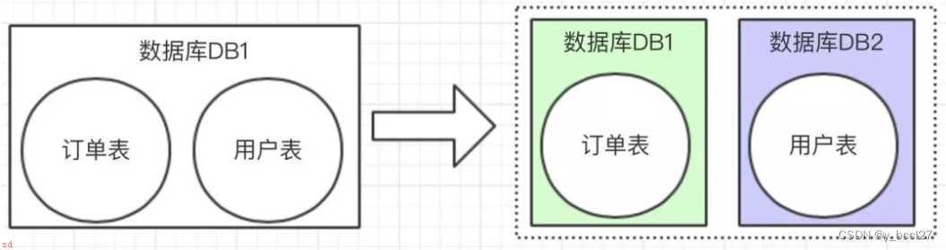 MySQL分库分表后，如何做到永不迁移数据和避免热点问题？