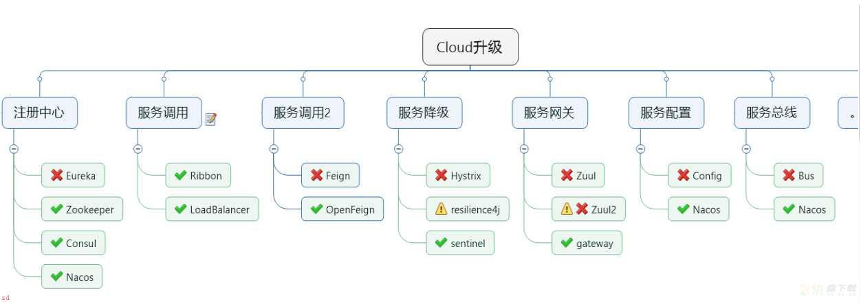 带你玩转SpringCloud实战