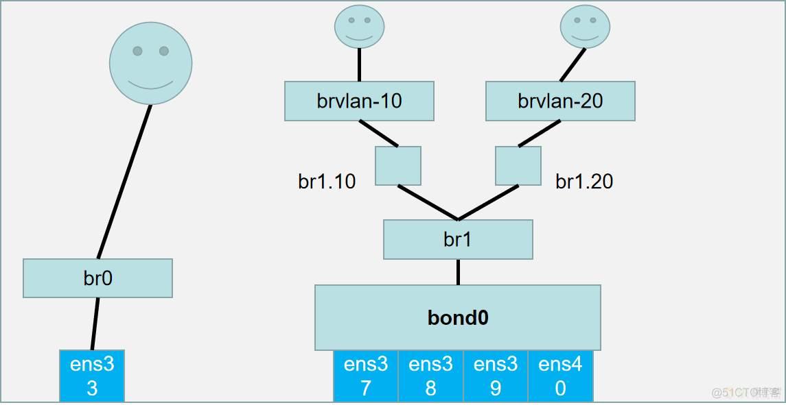 Bond虚拟网络技术