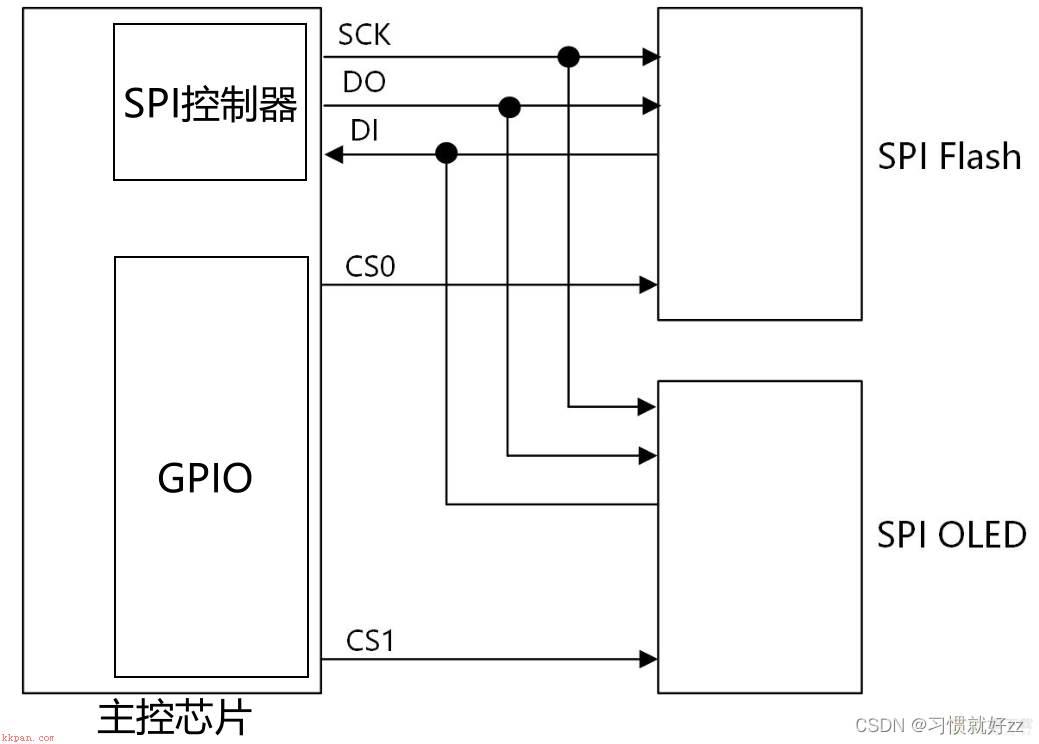 SPI 协议学习基础知识