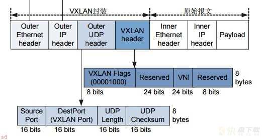 为何vxlan需要封装在UDP里而不是直接使用IP包封装？