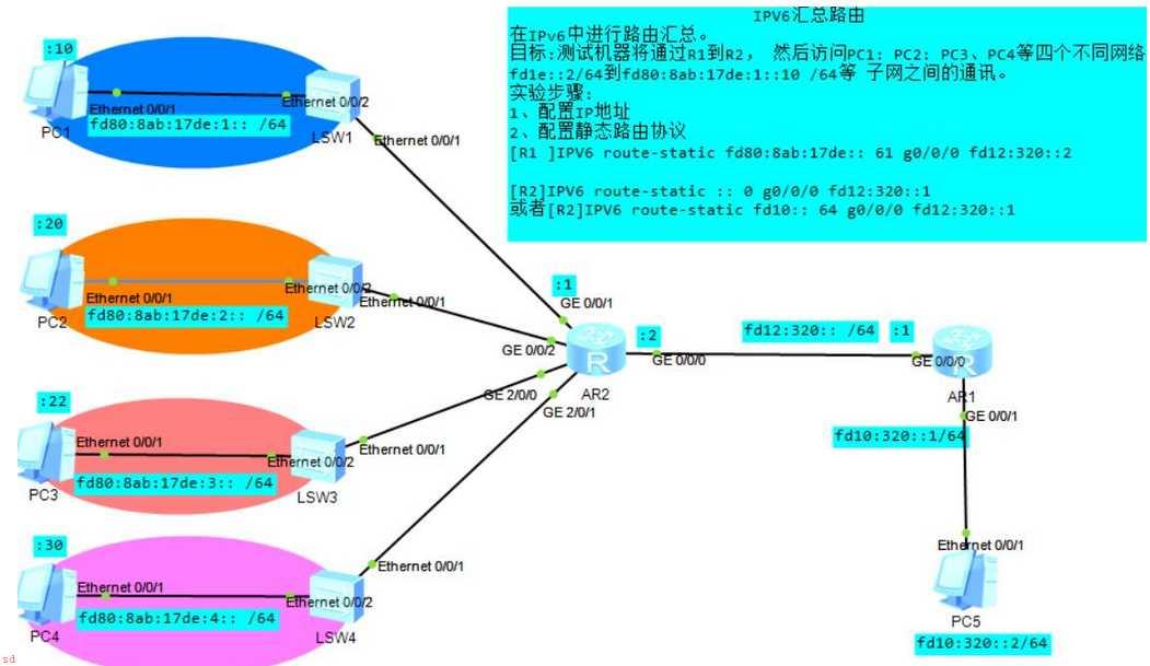 路由与交换系列之IPv6与IPv6默认路由与静态路由的配置实验分享