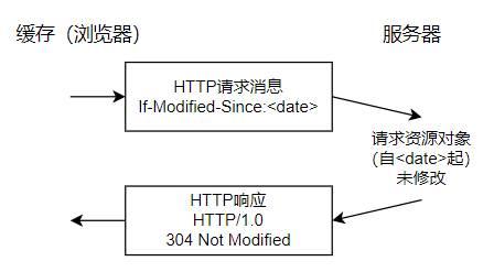 HTTP 1.0 和 HTTP 1.1 有什么区别？