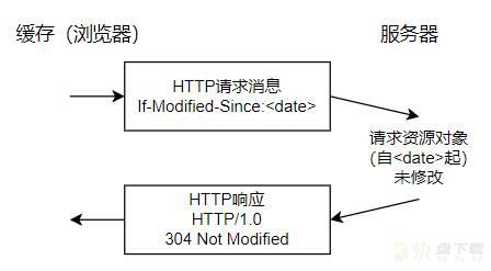 HTTP 1.0 和 HTTP 1.1 有什么区别？