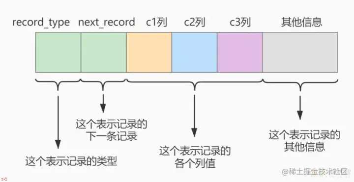 一步步带你设计MySQL索引数据结构