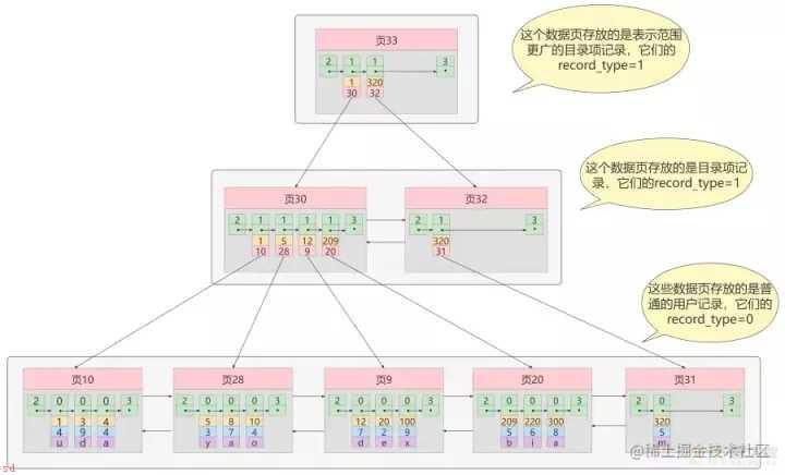 MySQL