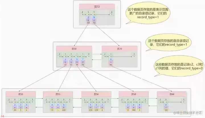 索引数据结构