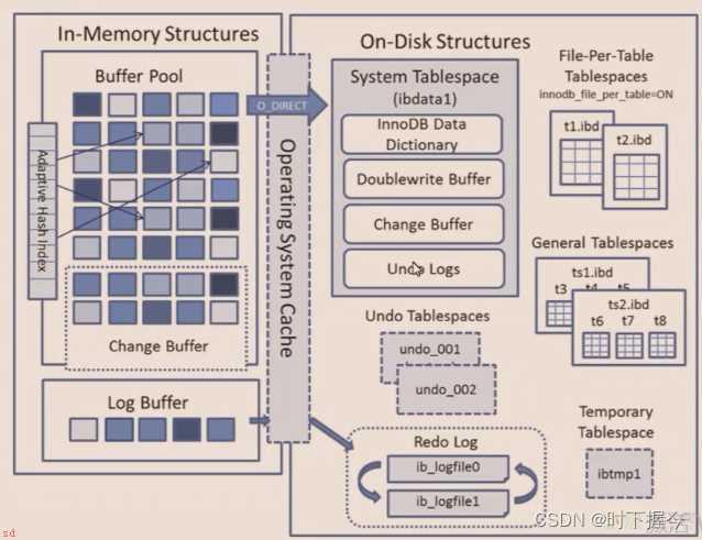 MySQL存储引擎InnoDB架构