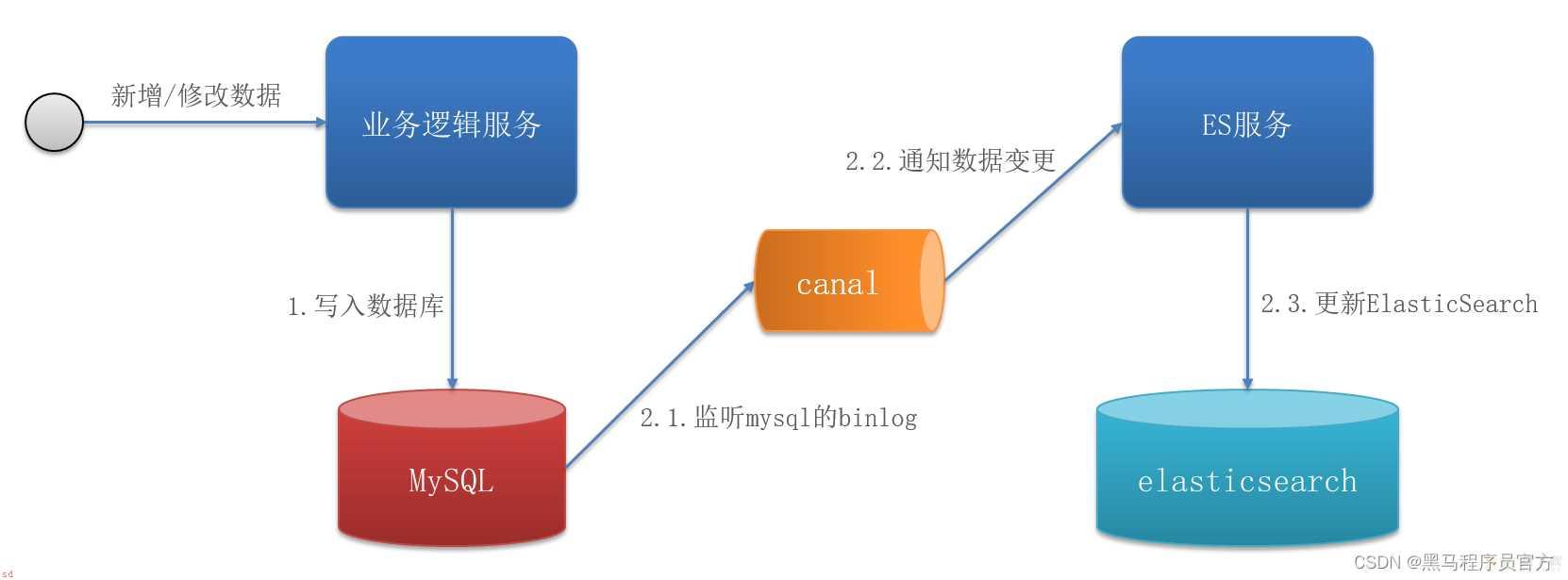 Canal实现Mysql和ES数据同步