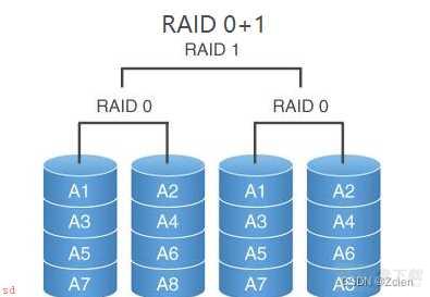RAID软件磁盘阵列