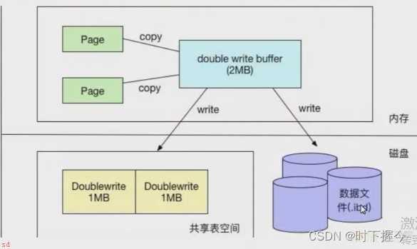 MySQL存储引擎InnoDB架构