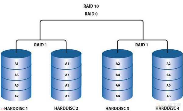 RAID软件磁盘阵列