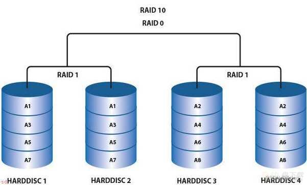 RAID软件磁盘阵列