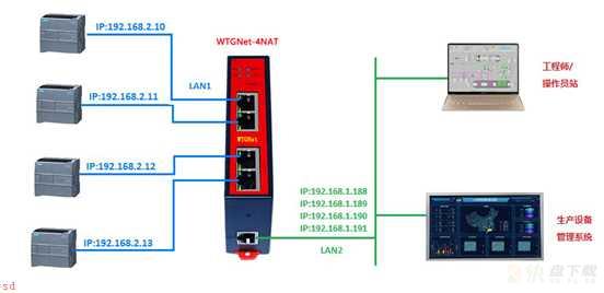 一对多IP地址和通讯端口转换网关WTGNet-4NAT