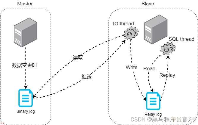 Canal实现Mysql和ES数据同步